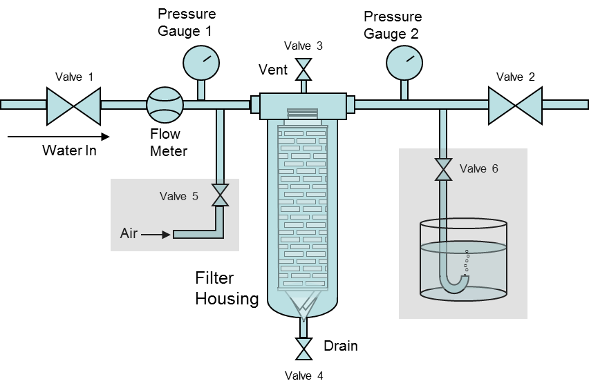 InProcess Filter Integrity Testing. Why, When and How?